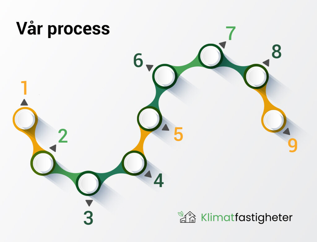 Var Process Vectogram Vår process | Klimatfastigheter